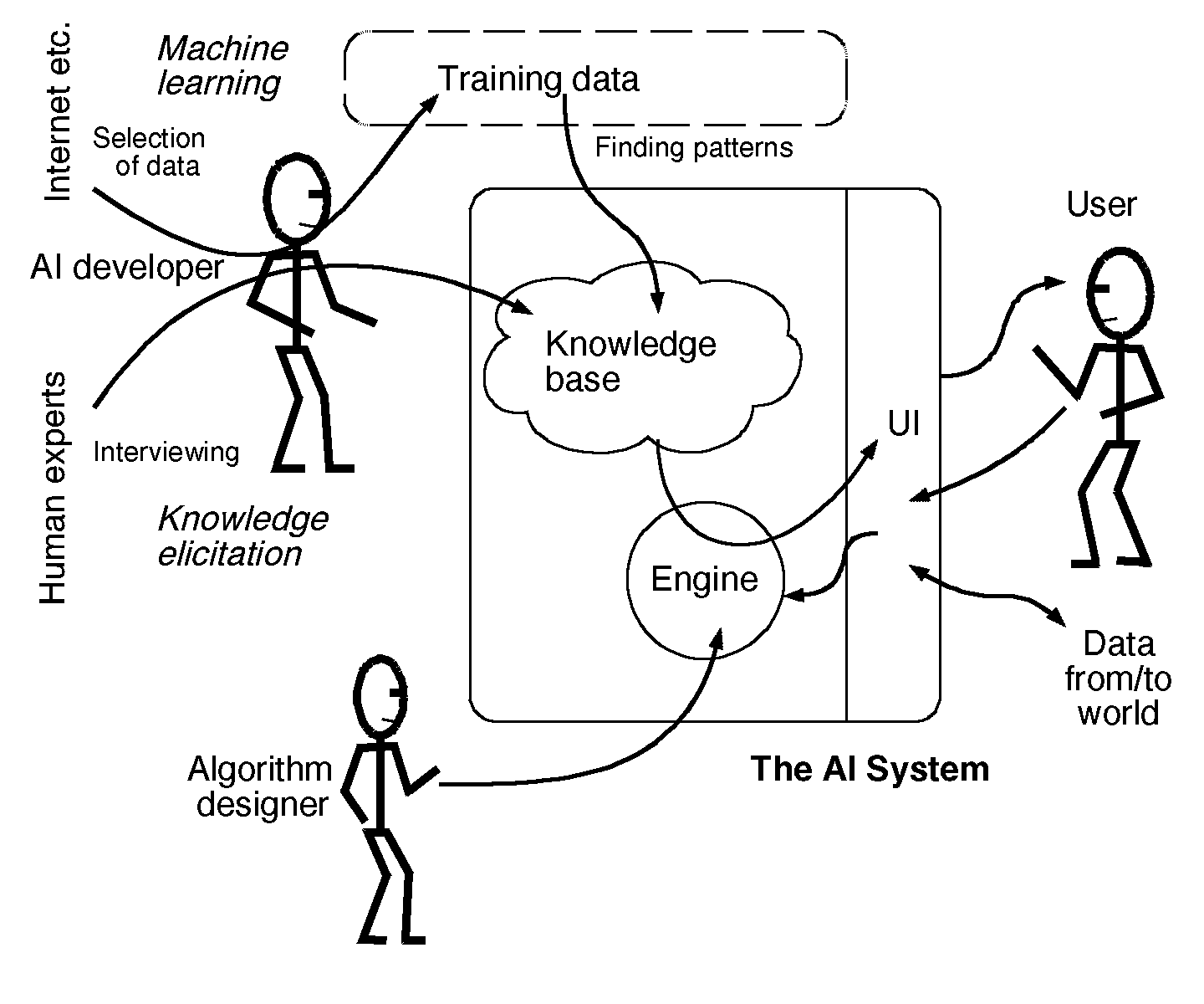 Basic makeup of AI systems.  1440,1200