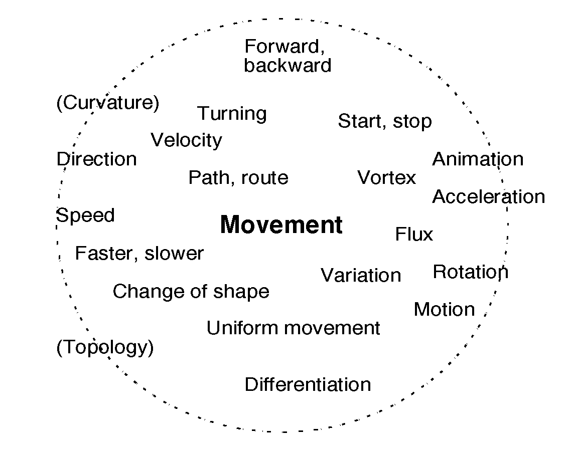 The kinematic aspect and some of its constellation
