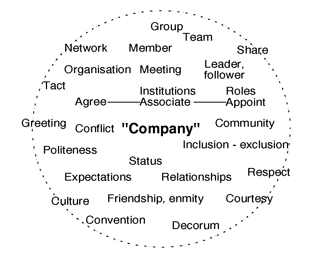 The social aspect and some of its constellation