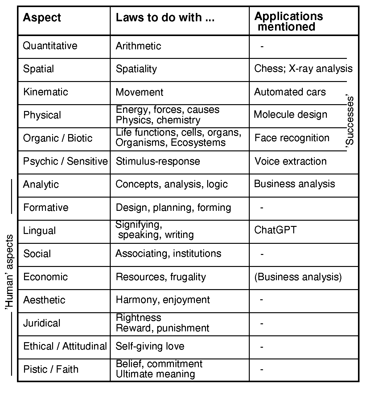 Dooyeweerd's aspects, with laws and AI applications mentioned in the article 1200,1275