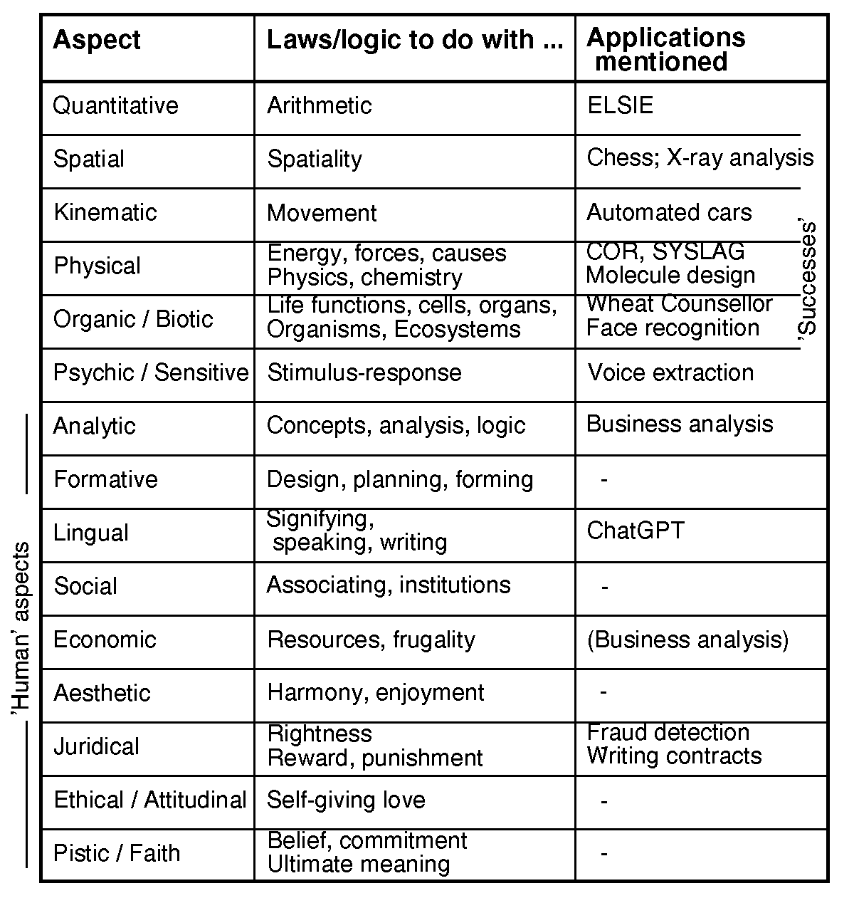 Dooyeweerd's aspects, with laws and AI applications mentioned in the article 1200,1275