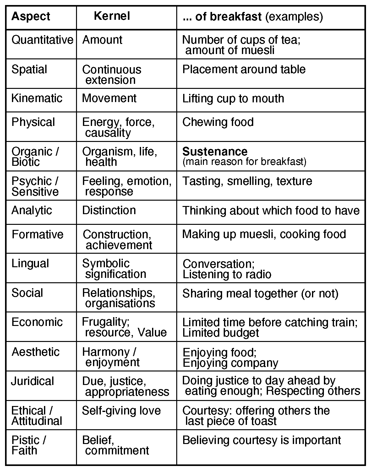 Dooyeweerd's aspects, and how each is found in breakfast, 1200,1500